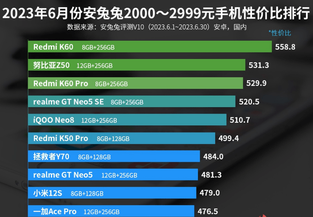 小米千元手机:2000—2999元手机性价比排名：小米12S上榜！